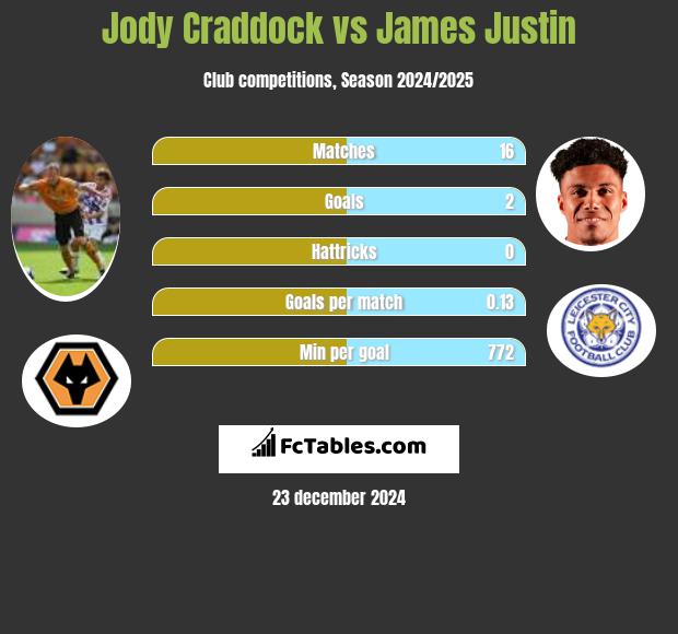 Jody Craddock vs James Justin h2h player stats