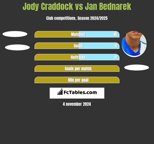 Jody Craddock vs Jan Bednarek h2h player stats