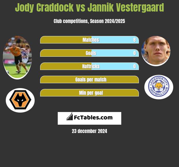 Jody Craddock vs Jannik Vestergaard h2h player stats