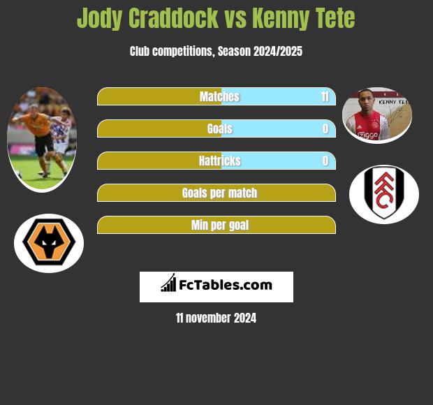 Jody Craddock vs Kenny Tete h2h player stats