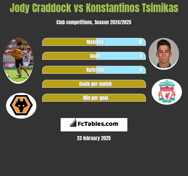 Jody Craddock vs Konstantinos Tsimikas h2h player stats