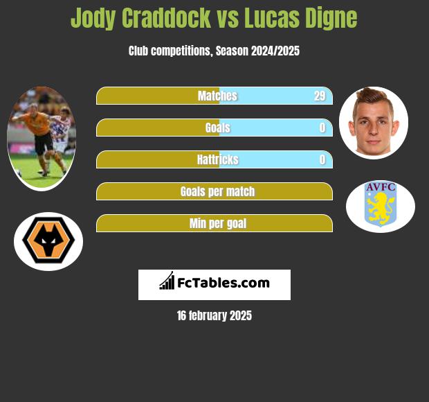 Jody Craddock vs Lucas Digne h2h player stats