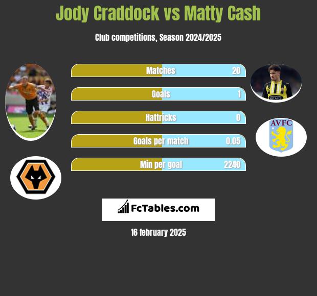 Jody Craddock vs Matty Cash h2h player stats