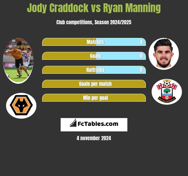 Jody Craddock vs Ryan Manning h2h player stats