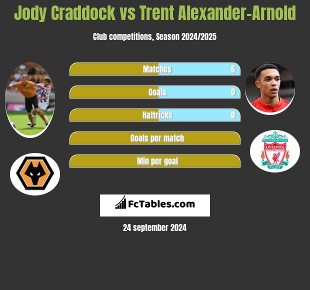 Jody Craddock vs Trent Alexander-Arnold h2h player stats