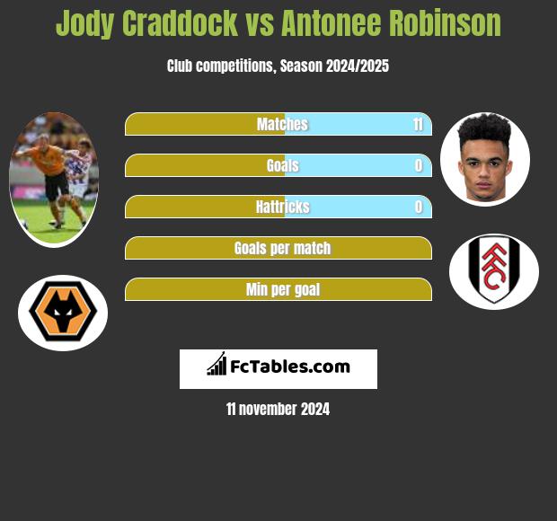 Jody Craddock vs Antonee Robinson h2h player stats