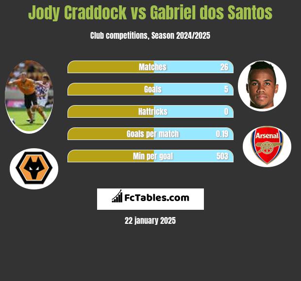 Jody Craddock vs Gabriel dos Santos h2h player stats