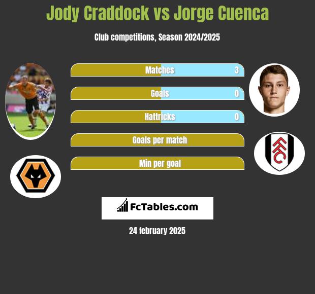 Jody Craddock vs Jorge Cuenca h2h player stats