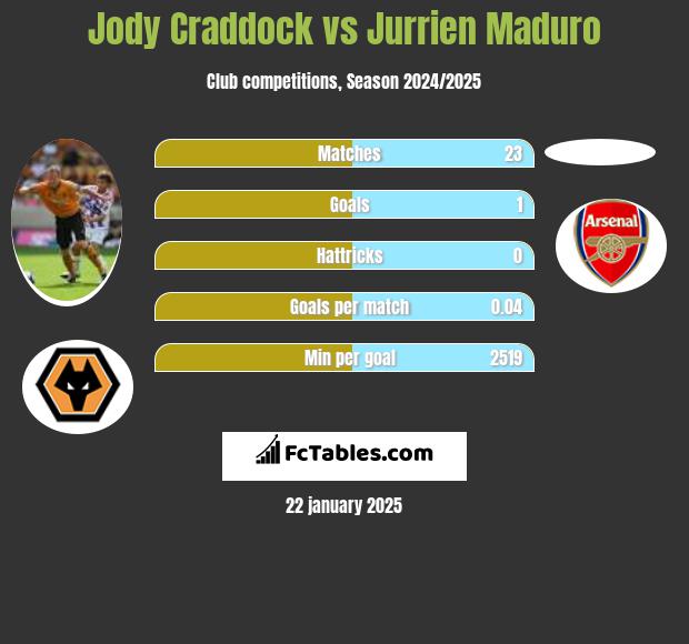 Jody Craddock vs Jurrien Maduro h2h player stats