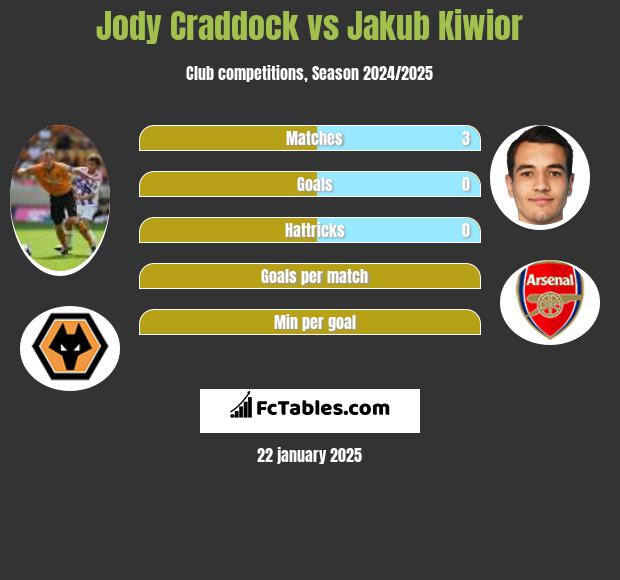 Jody Craddock vs Jakub Kiwior h2h player stats