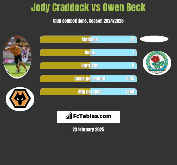 Jody Craddock vs Owen Beck h2h player stats