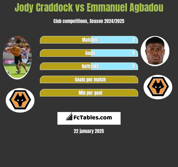 Jody Craddock vs Emmanuel Agbadou h2h player stats