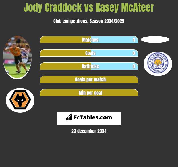 Jody Craddock vs Kasey McAteer h2h player stats