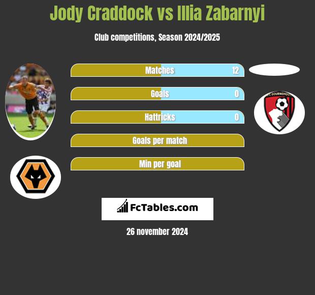 Jody Craddock vs Illia Zabarnyi h2h player stats