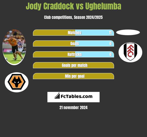 Jody Craddock vs Ughelumba h2h player stats