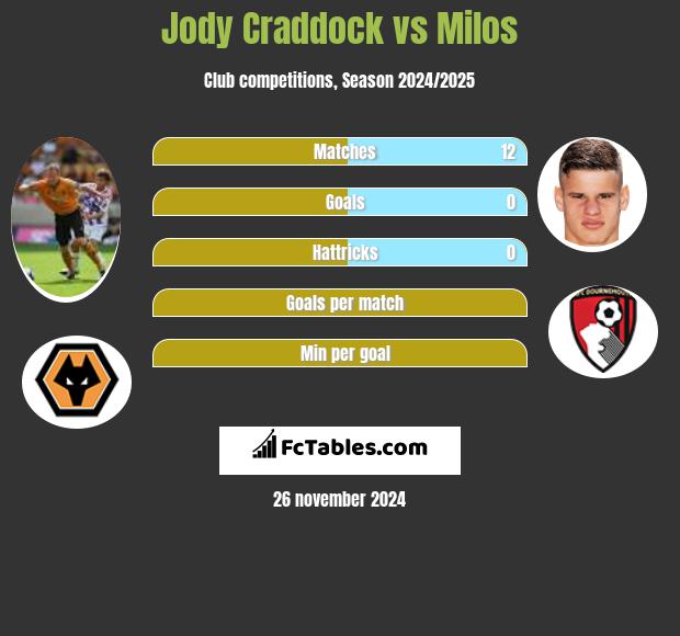 Jody Craddock vs Milos h2h player stats