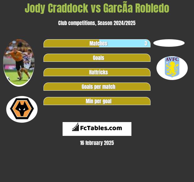 Jody Craddock vs GarcÃ­a Robledo h2h player stats