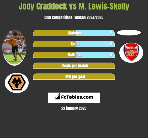 Jody Craddock vs M. Lewis-Skelly h2h player stats