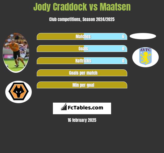 Jody Craddock vs Maatsen h2h player stats