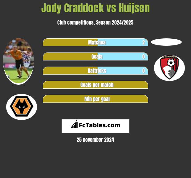 Jody Craddock vs Huijsen h2h player stats