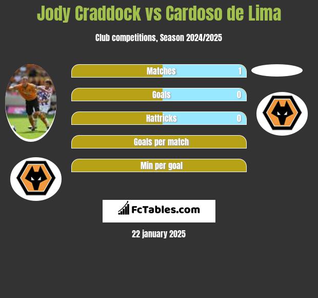 Jody Craddock vs Cardoso de Lima h2h player stats