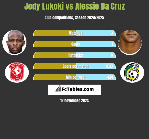 Jody Lukoki vs Alessio Da Cruz h2h player stats