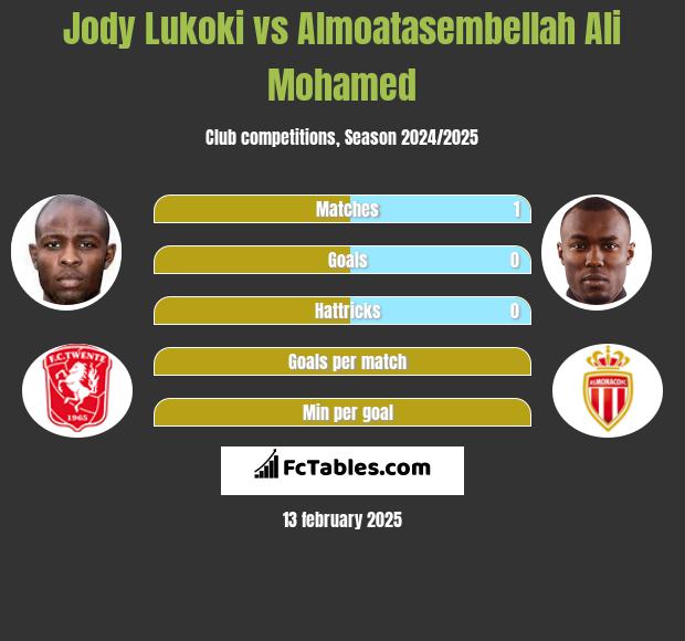 Jody Lukoki vs Almoatasembellah Ali Mohamed h2h player stats