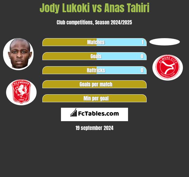 Jody Lukoki vs Anas Tahiri h2h player stats