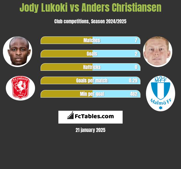 Jody Lukoki vs Anders Christiansen h2h player stats