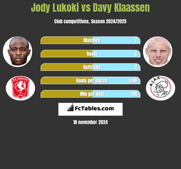 Jody Lukoki vs Davy Klaassen h2h player stats