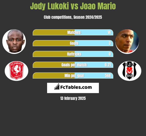 Jody Lukoki vs Joao Mario h2h player stats