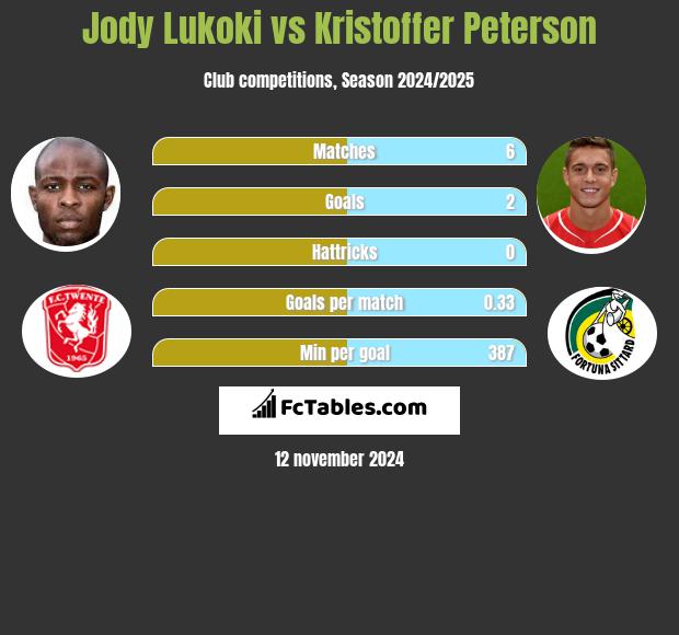 Jody Lukoki vs Kristoffer Peterson h2h player stats