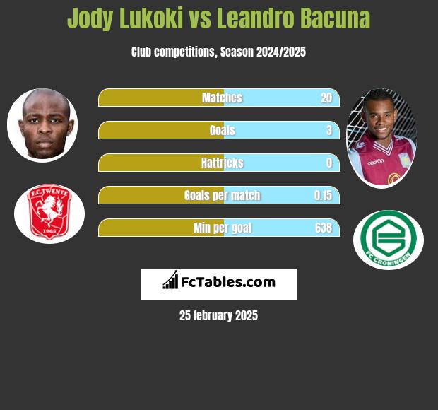 Jody Lukoki vs Leandro Bacuna h2h player stats