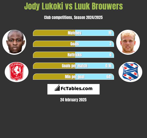 Jody Lukoki vs Luuk Brouwers h2h player stats