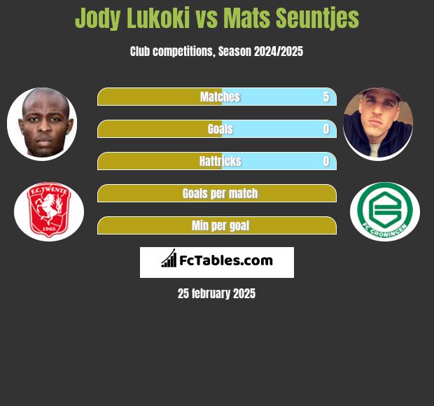 Jody Lukoki vs Mats Seuntjes h2h player stats