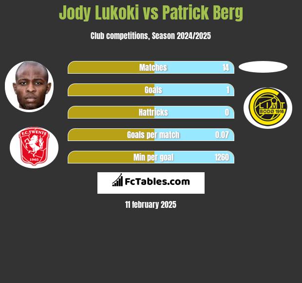 Jody Lukoki vs Patrick Berg h2h player stats