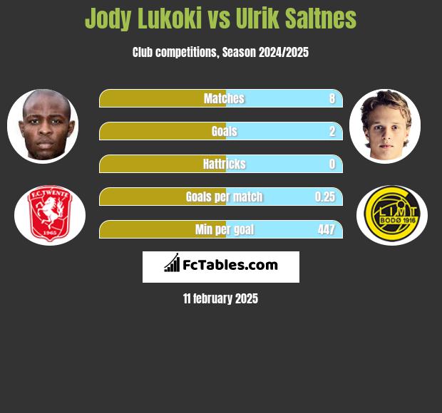 Jody Lukoki vs Ulrik Saltnes h2h player stats