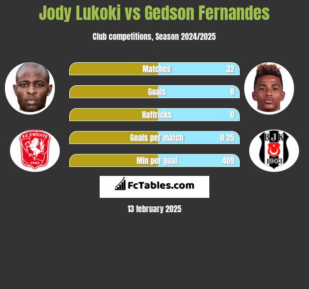 Jody Lukoki vs Gedson Fernandes h2h player stats