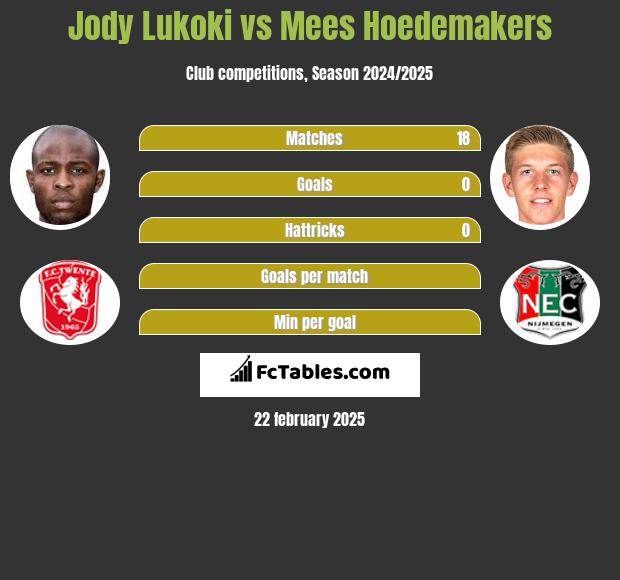 Jody Lukoki vs Mees Hoedemakers h2h player stats