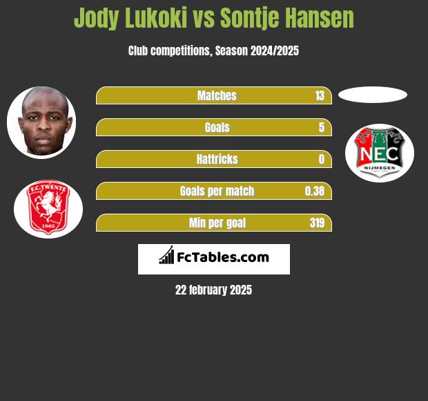 Jody Lukoki vs Sontje Hansen h2h player stats