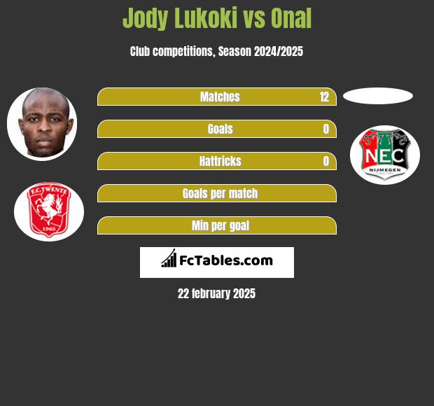 Jody Lukoki vs Onal h2h player stats