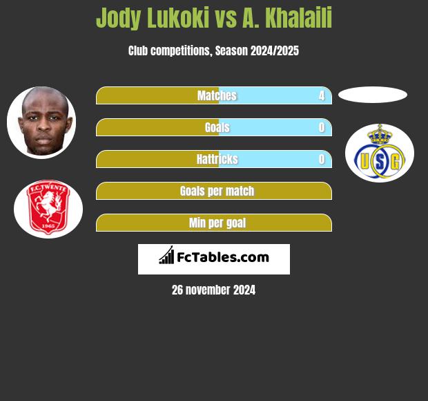 Jody Lukoki vs A. Khalaili h2h player stats