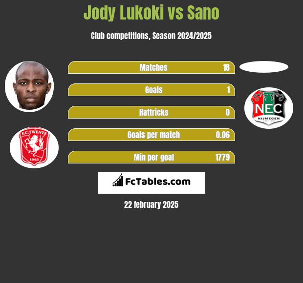 Jody Lukoki vs Sano h2h player stats