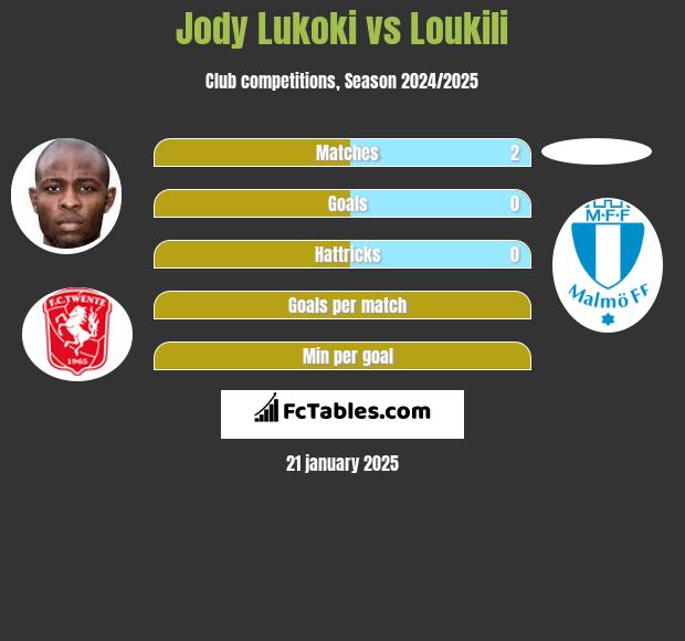 Jody Lukoki vs Loukili h2h player stats