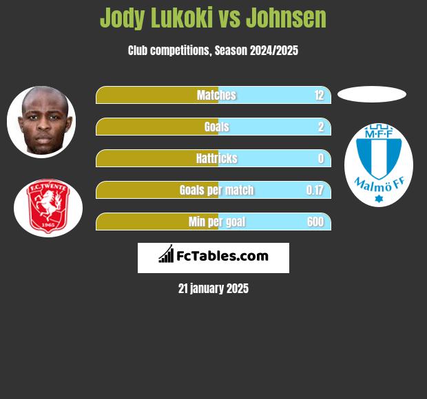 Jody Lukoki vs Johnsen h2h player stats