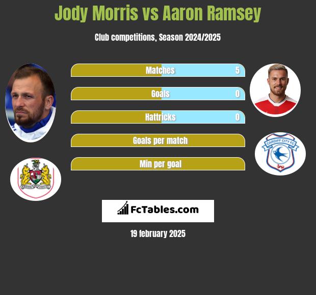 Jody Morris vs Aaron Ramsey h2h player stats