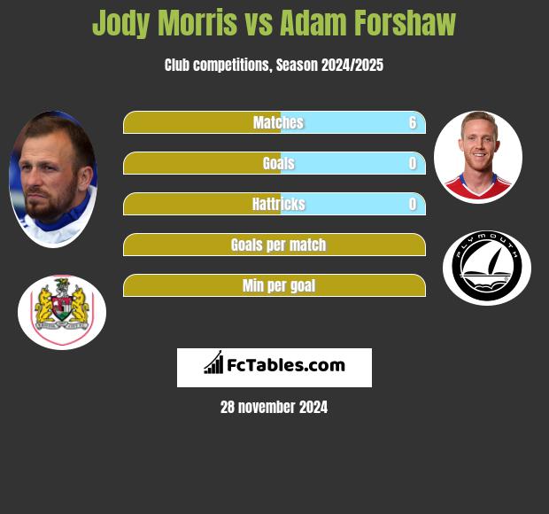 Jody Morris vs Adam Forshaw h2h player stats