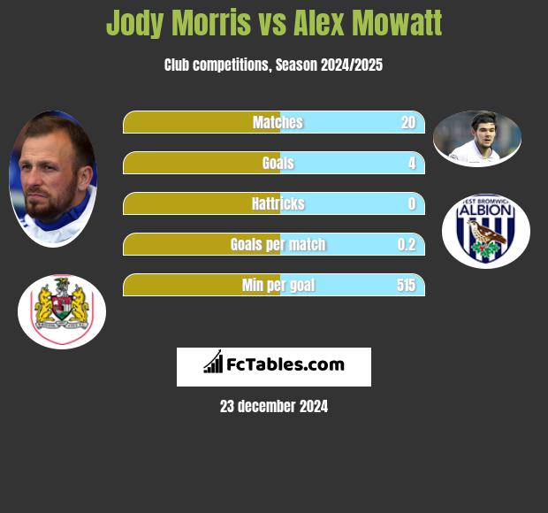 Jody Morris vs Alex Mowatt h2h player stats