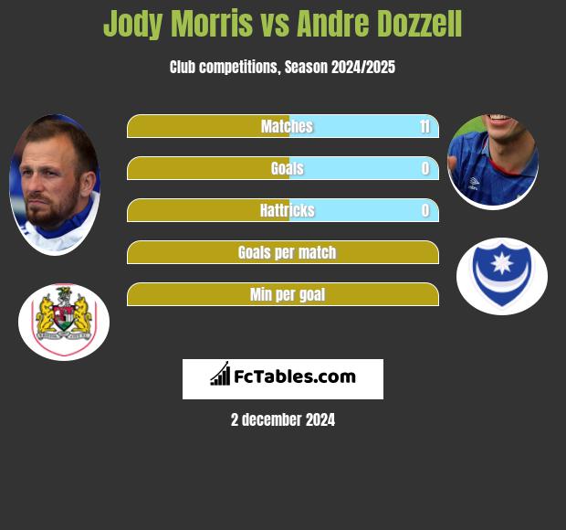 Jody Morris vs Andre Dozzell h2h player stats