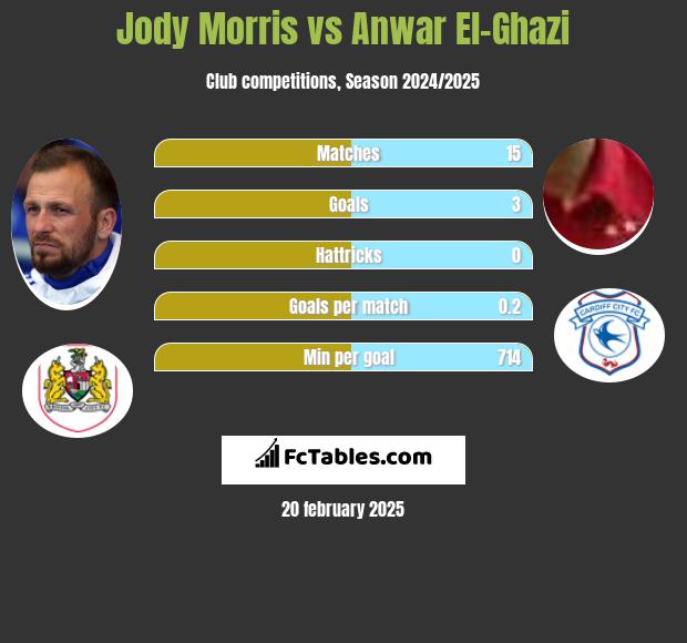 Jody Morris vs Anwar El-Ghazi h2h player stats